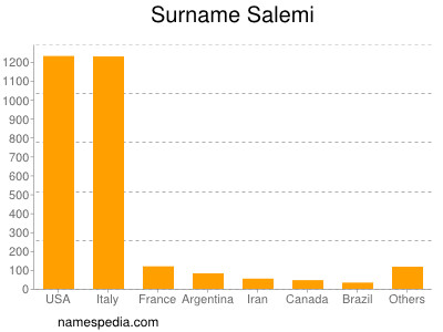 Familiennamen Salemi