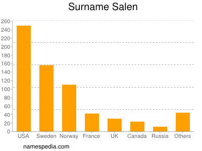 Surname Salen