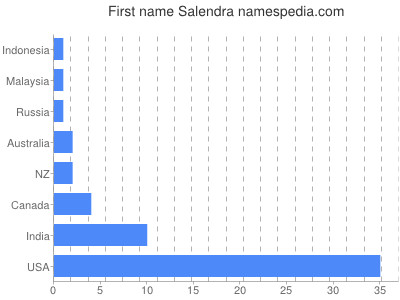 Vornamen Salendra