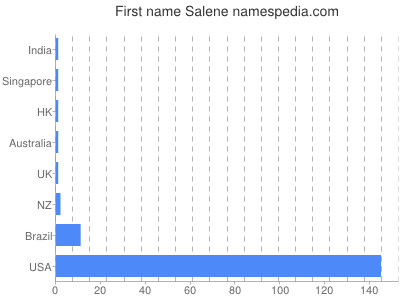 prenom Salene