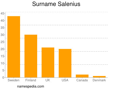 Familiennamen Salenius