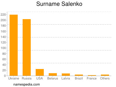 Familiennamen Salenko