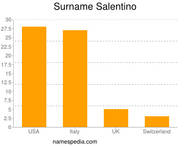 Familiennamen Salentino