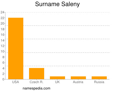 Surname Saleny