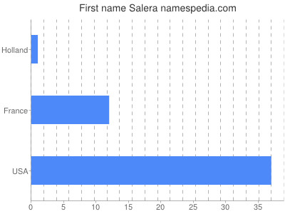 Given name Salera