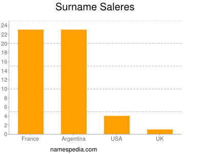 Familiennamen Saleres