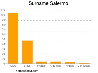Surname Salermo
