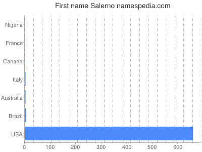 Vornamen Salerno
