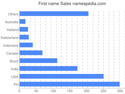 Vornamen Sales