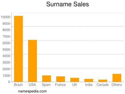 Familiennamen Sales