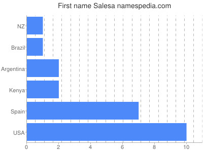 prenom Salesa