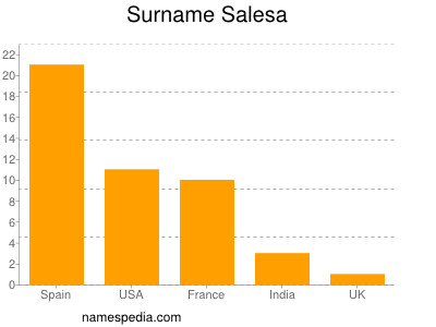 Surname Salesa