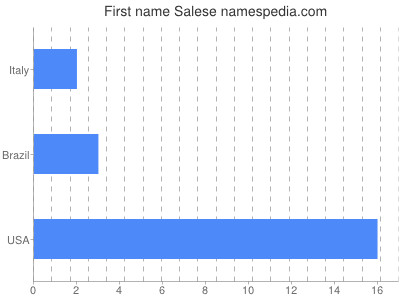 Given name Salese