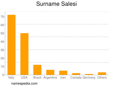 Surname Salesi