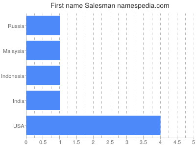 Vornamen Salesman