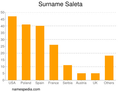 Surname Saleta