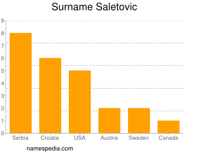 Familiennamen Saletovic
