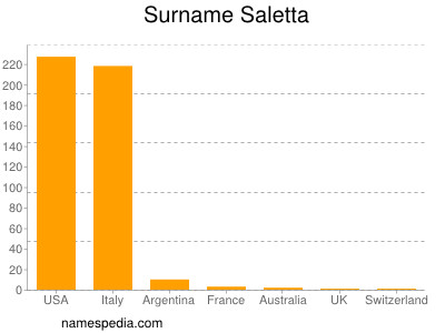 Surname Saletta