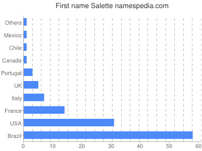 Given name Salette