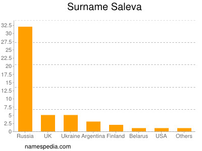 Familiennamen Saleva