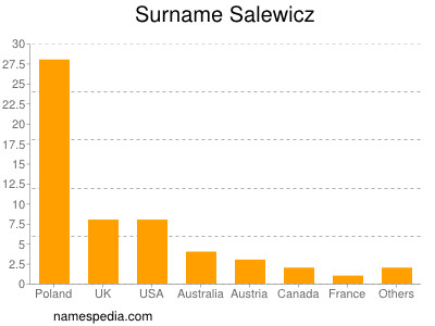 Surname Salewicz