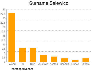 Familiennamen Salewicz