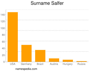 Familiennamen Salfer