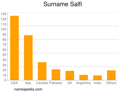 Familiennamen Salfi