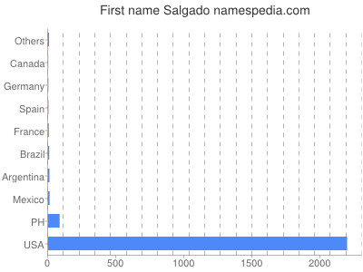 Given name Salgado