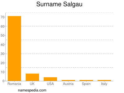 nom Salgau