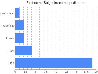 Vornamen Salgueiro