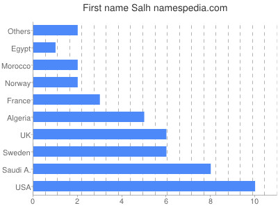 Given name Salh