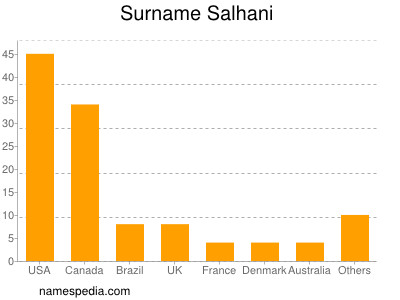 Familiennamen Salhani