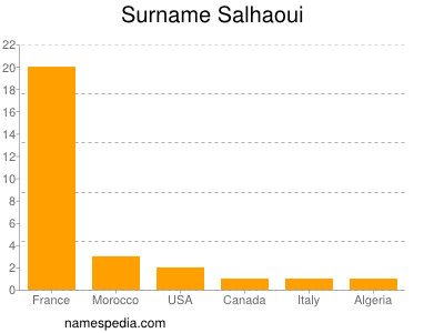 Surname Salhaoui