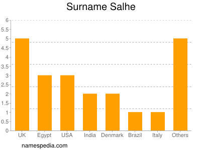 nom Salhe