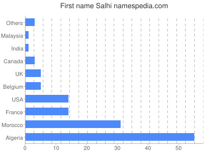 Vornamen Salhi