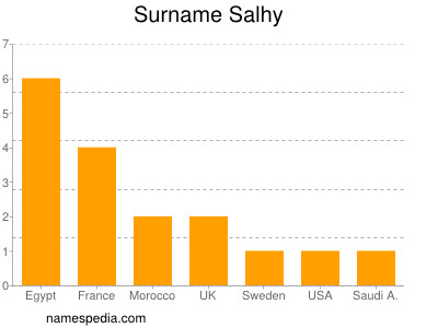 Familiennamen Salhy