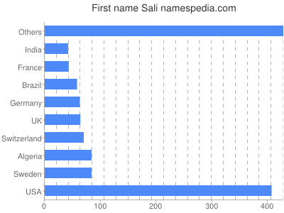 Vornamen Sali