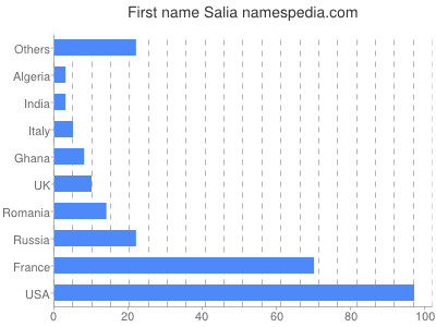 prenom Salia