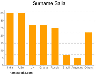 Familiennamen Salia