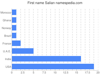 Given name Salian