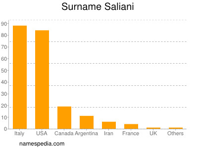 Familiennamen Saliani