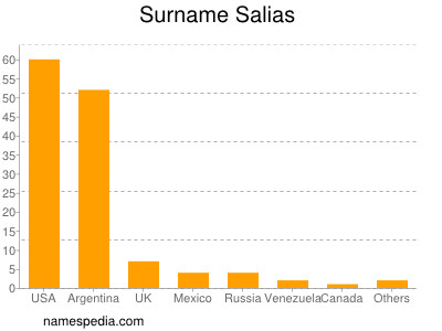 Familiennamen Salias