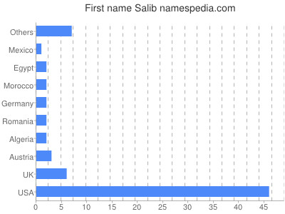 prenom Salib