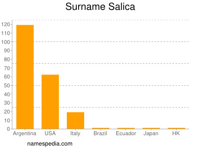 Familiennamen Salica
