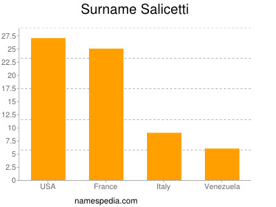 Familiennamen Salicetti