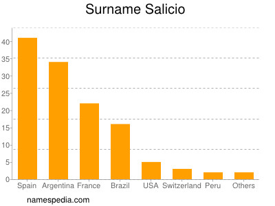 Familiennamen Salicio