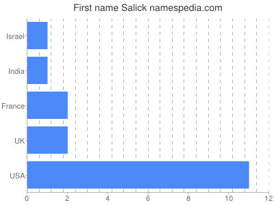 prenom Salick