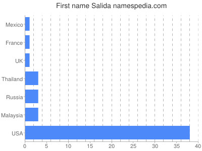 Given name Salida