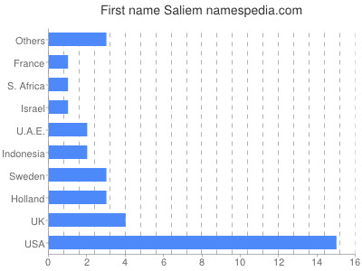 Given name Saliem